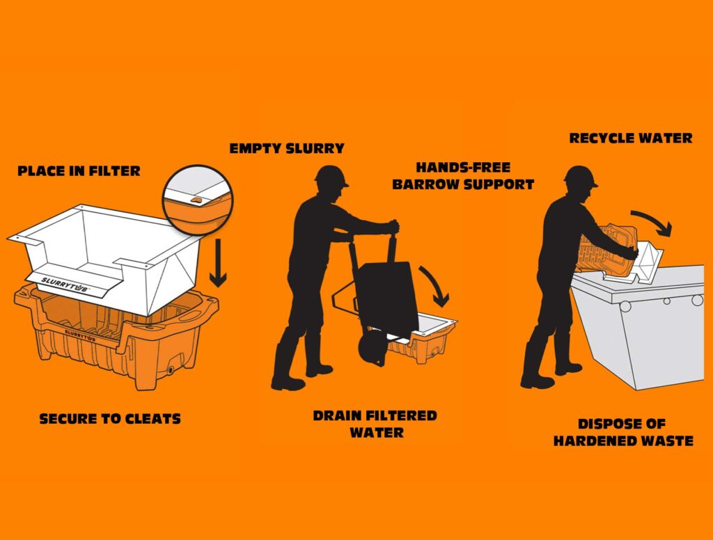 4 STAPPEN PROCES 1. Plaats filter In de SLURRYTUB Plaats het filter in de kuip met de flap met het logo aan de voorkant over het uitsnijdingsgebied. Bevestig het door de versterkte gaten in het filter over de nokken in elke hoek te plaatsen. 2. Reinig gereedschap & giet slurry In de kuip Zet de kruiwagen rechtop om de slurry in de kuip te legen, waarbij de rand van de kruiwagen rust in de uitsnijding van de kuip, wat de meeste kruiwagens handsfree ondersteunt. 3. Laat water filtreren In spoelgebied Laat gefilterd water veilig weglopen in spoelgebieden of recycle het op de werkplek. Het grootste deel van het water zou binnen 30-60 minuten moeten weglopen, afhankelijk van de inhoud van de slurry. 4. Gooi uitgehard afval weg Gooi het filter en de gedroogde inhoud in een geschikte bouwcontainer of via een andere geschikte afvalverwerkingsmethode. Gebruik slechts één filter per spoeling.