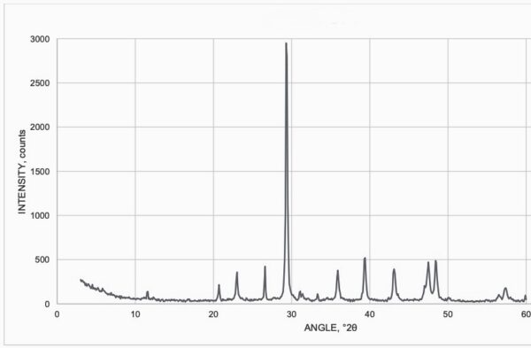 XRD analyse