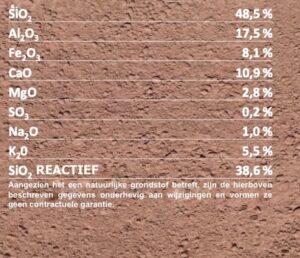 Authentiek rood puzzolaan – natuurlijk en historisch